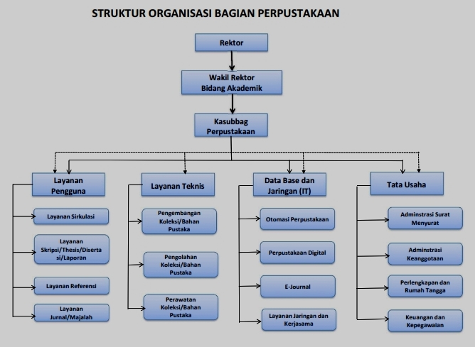 Struktur Organisasi – Perpustakaan